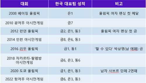 주요 대회 한국 펜싱 성적