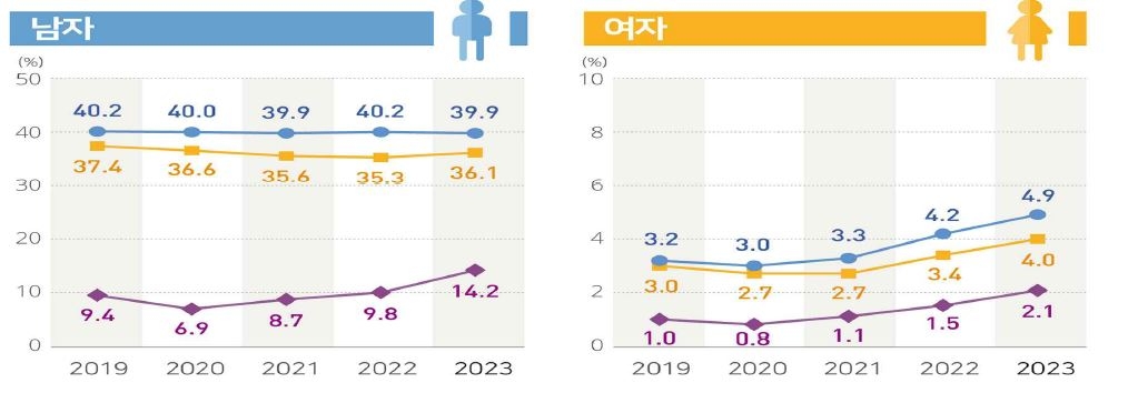 성별 담배제품 현재사용률(2019∼2023년)