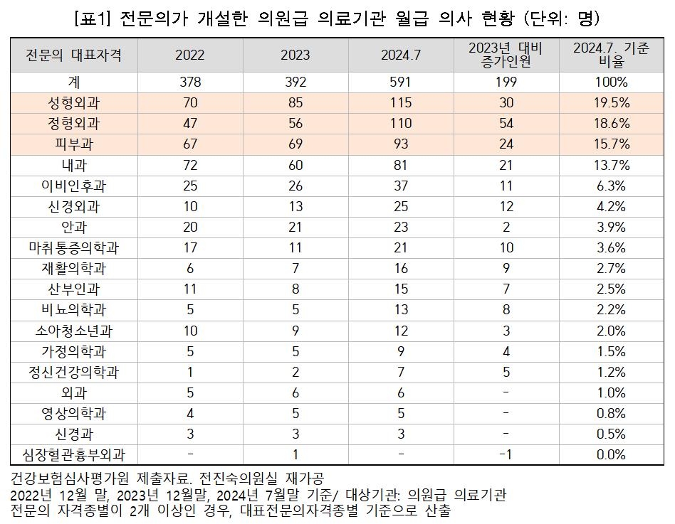 의원 취업한 일반의 591명…39%는 '피안성', 절반 이상 수도권 - 2