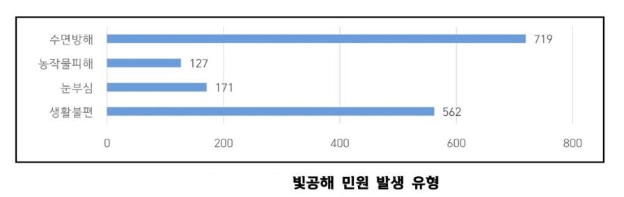 [2023년 경기도 빛공해 환경영향평가 자료. 재판매 및 DB 금지]