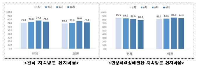 [건강보험심사평가원 제공. 재판매 및 DB 금지]