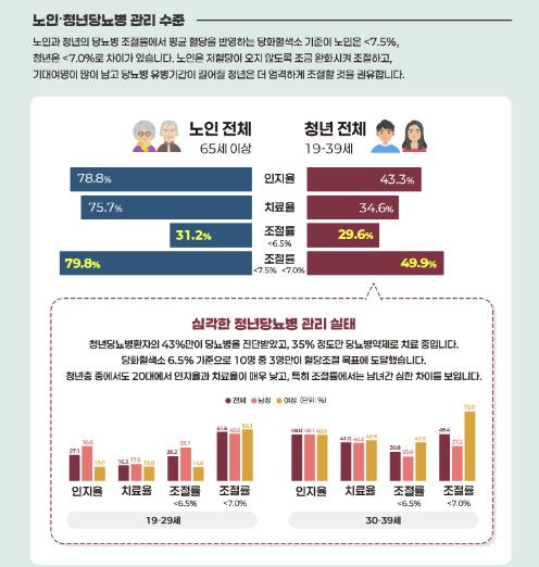 [대한당뇨병학회 제공]