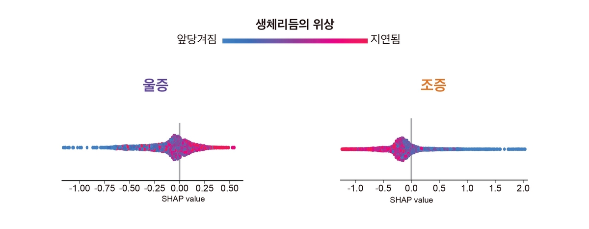 생체리듬과 기분 삽화의 연관성