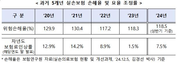 내년 실손보험료 평균 7.5% 오른다…3세대 20%·4세대 13%↑(종합) - 2