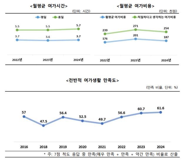 '2024년 국민여가활동조사' 결과
