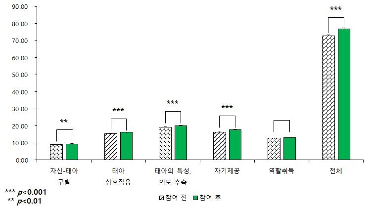 임신부·태아 애착 관계 그래프