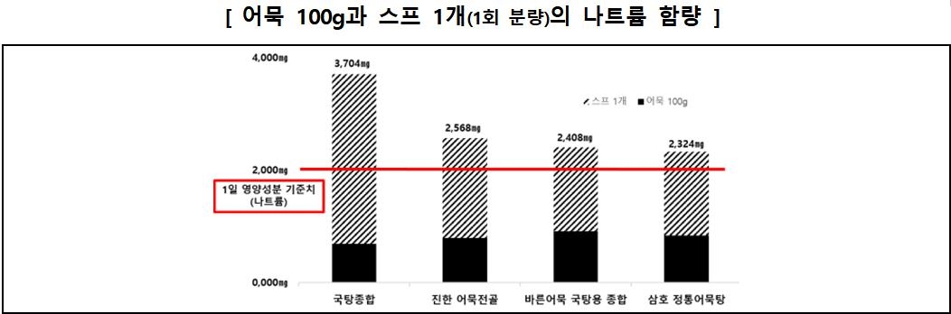 어묵 100g과 스프 1개의 나트륨 함량