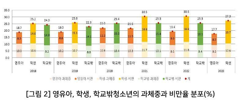 (서울=연합뉴스) 영유아, 학생, 학교 밖 청소년의 과체중과 비만율 분포. 2025.03.09. [국민건강보험 건강보험연구원의 '아동·청소년 비만 예방 의료서비스 강화 방안 연구' 보고서 갈무리. 재판매 및 DB 금지]