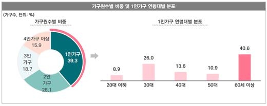 서울 가구원수별 비중 및 1인가구 연령대별 분포