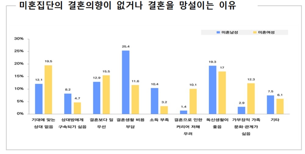 결혼 안 하는 이유 남성 "비용 부담"·여성 "상대 없어서" - 3