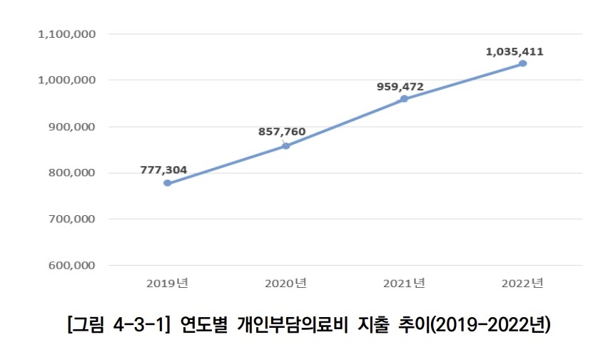 국민 1명당 직접부담 의료비 年100만원 넘었다…3년새 33% 증가 - 2