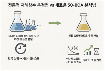 단일 농도로 저해상수 추정 기술 그림