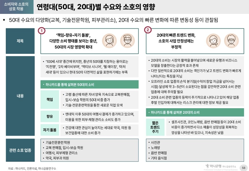연령대별 수요와 소호 영향