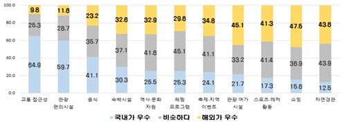 관광요소별 국내·해외여행 만족도
