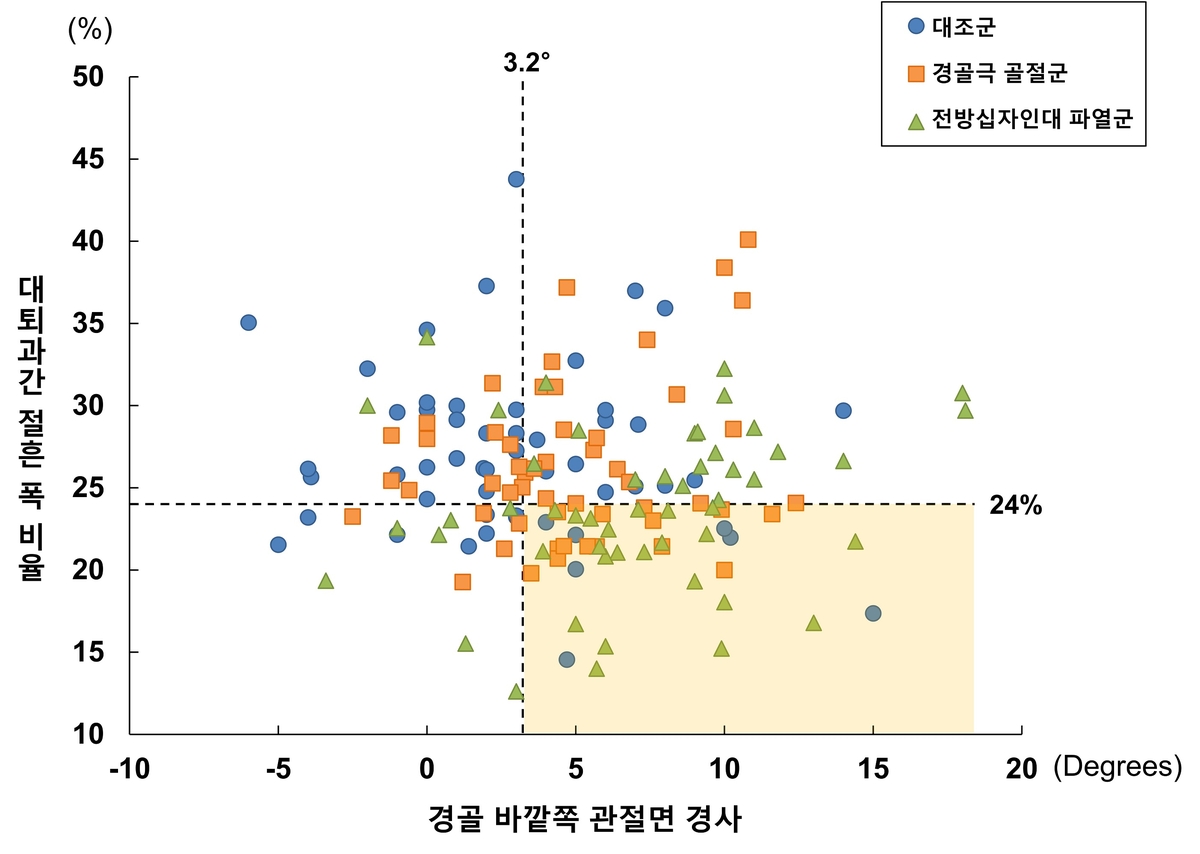 위험인자 분포도