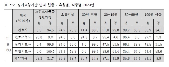 요양원 4곳 중 1곳만 간호사 근무…"의무배치 기준 마련해야" - 2