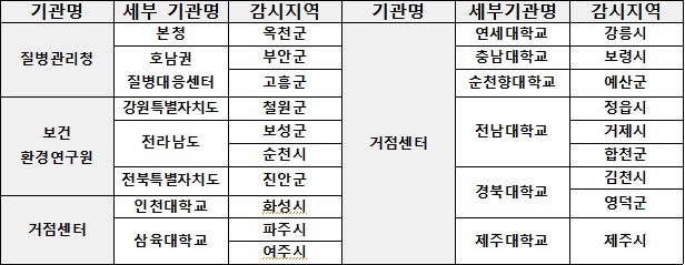 2025년 쯔쯔가무시증 매개 털진드기 발생 감시 지점