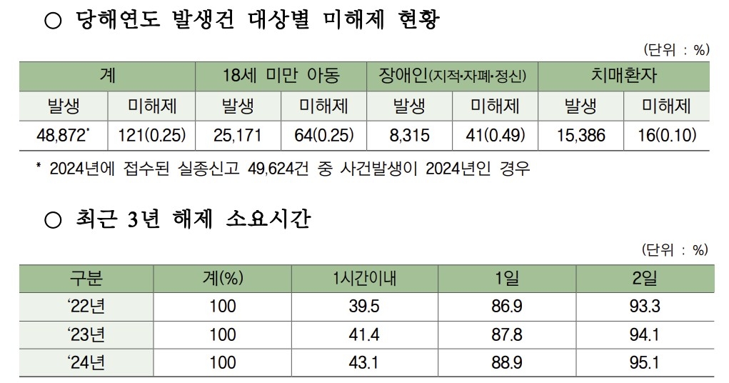 [복지부 제공. 재판매 및 DB 금지]