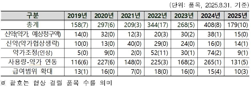 약가 협상 결과 현황