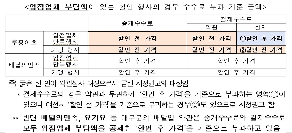 [공정위 제공. DB 및 재판매 금지]