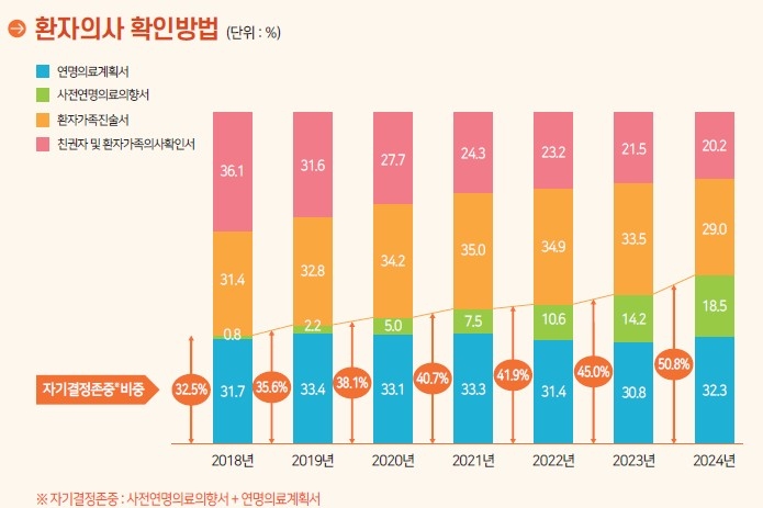 [2024 연명의료결정제도 연보]