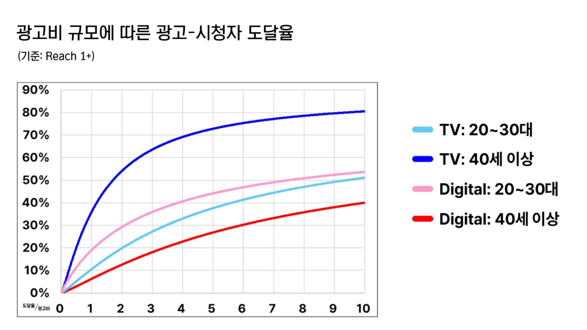 광고비 규모 따른 광고-시청자 도달율