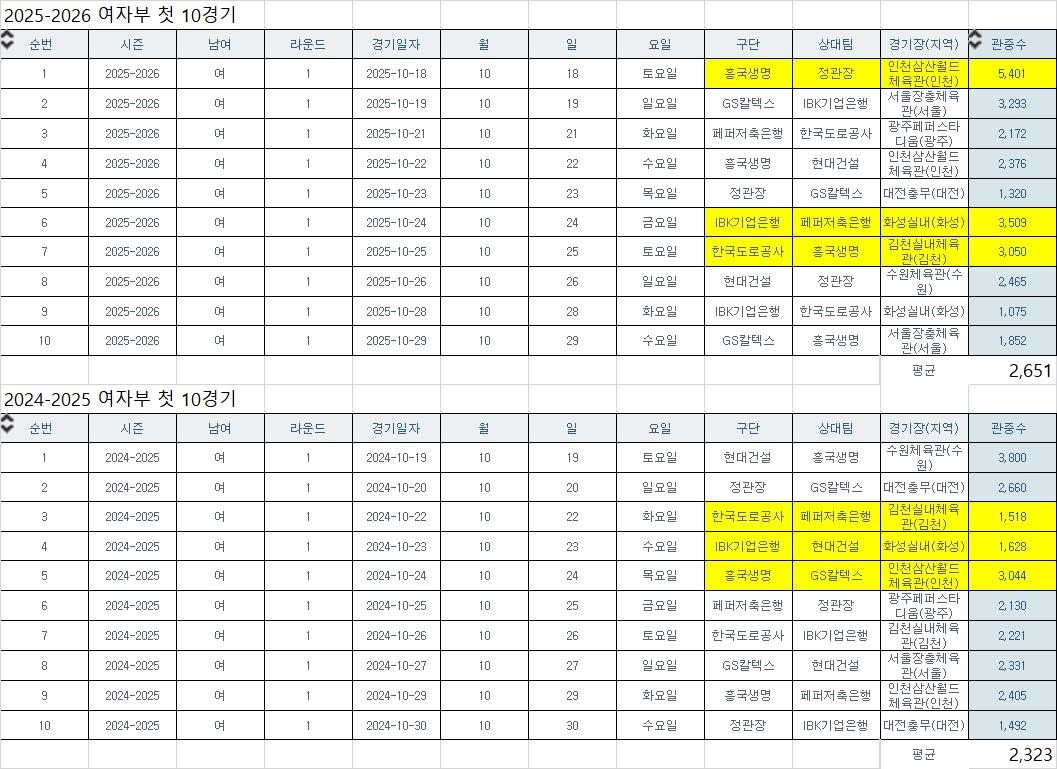 개막 10경기 기준 2025-26시즌과 2024-25시즌 관중 비교