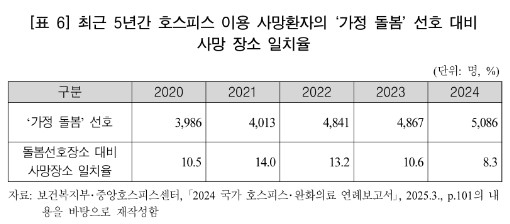 호스피스 이용 사망환자의 가정돌봄 선호 대비 사망장소 일치율