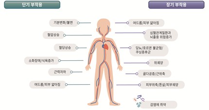 전신 스테로이드 사용과 관련한 다양한 장·단기 부작용