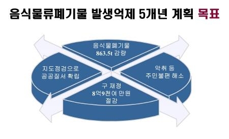 인천 서구, 음식물류폐기물 발생억제 5개년 계획 수립 - 1