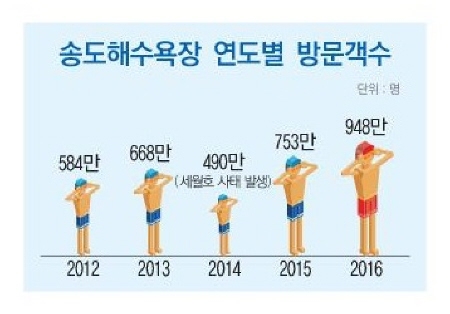 부산서구, 송도해수욕장 1천만 시대 연다 - 1