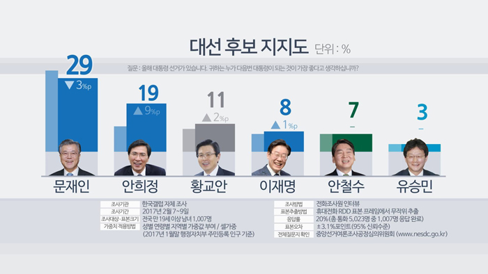 "문재인 29%ㆍ안희정 19%ㆍ황교안 11%…안희정 급등"