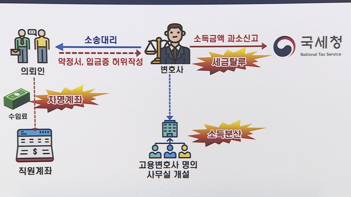 고위 전관·입시 컨설턴트 탈세…138명 세무조사