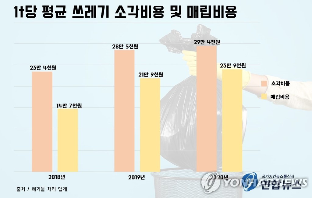 1t당 평균 쓰레기 소각비용 및 매립비용