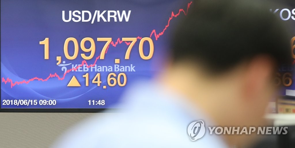 원/달러 환율 14.6원 급등해 1,100원 육박