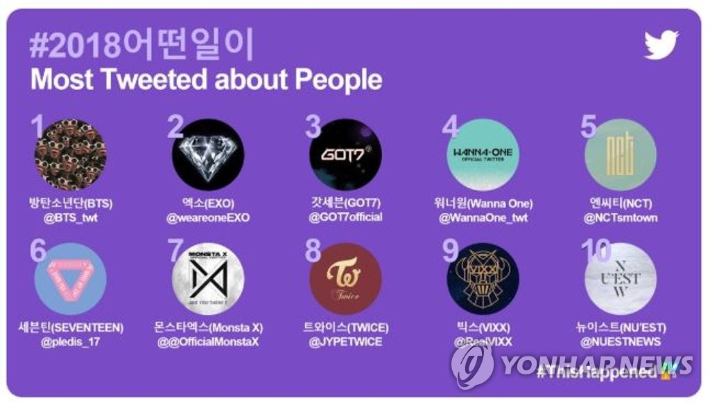 BTS most tweeted about in 2018 BTS most tweeted about in 2018