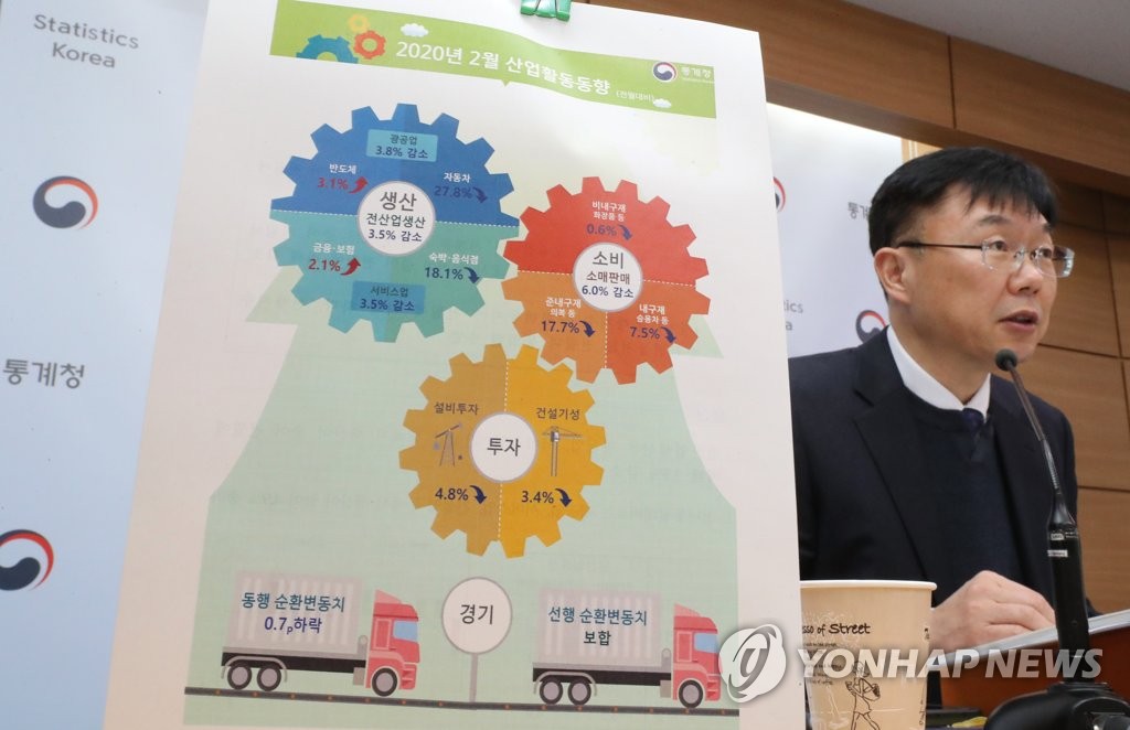 코로나19로 2월 산업생산 '트리플 감소'