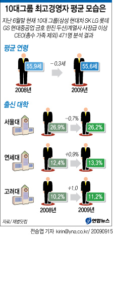 10대그룹 Ceo 젊어졌다 평균 55 6세 종합 연합뉴스