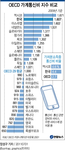 OECD 가계통신비 지수 비교 | 연합뉴스