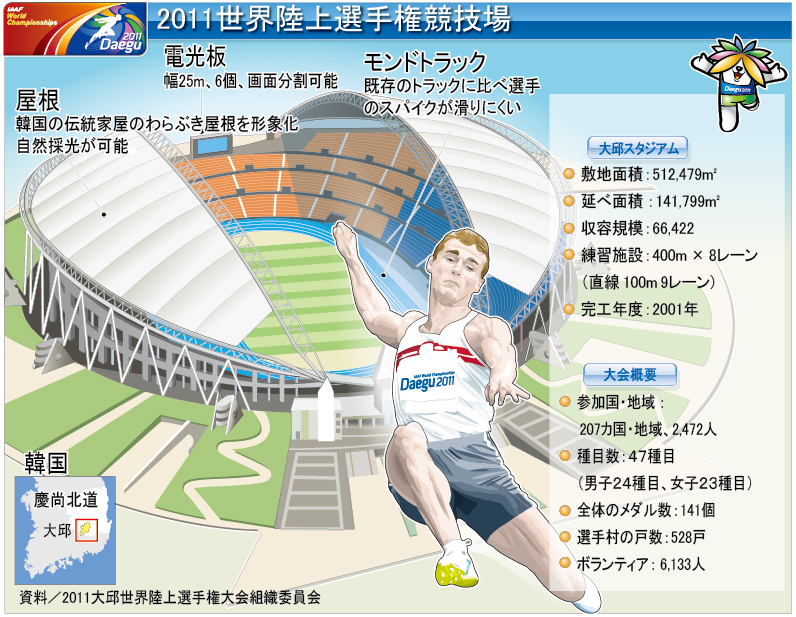 2011年世界陸上競技選手権大会 聯合ニュース