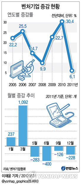 벤처기업 증감 현황 | 연합뉴스