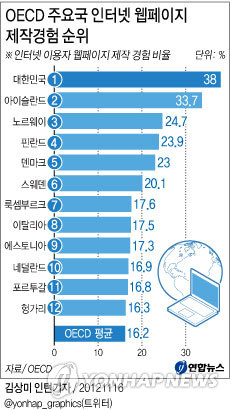 한국 인터넷 웹페이지 제작경험 OECD 1위 | 연합뉴스