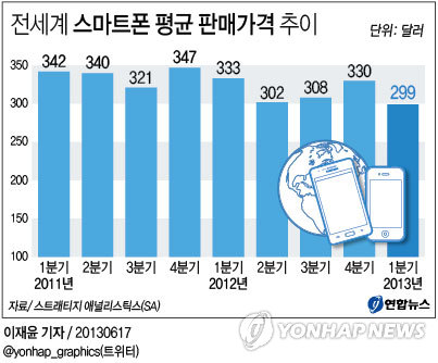 전세계 스마트폰 평균 판매가격 추이 | 연합뉴스