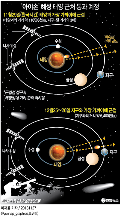 <그래픽> '아이손' 혜성 태양 근처 통과 예정
