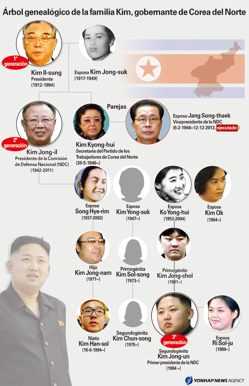 Árbol genealógico de la familia Kim, gobernante de Corea del Norte