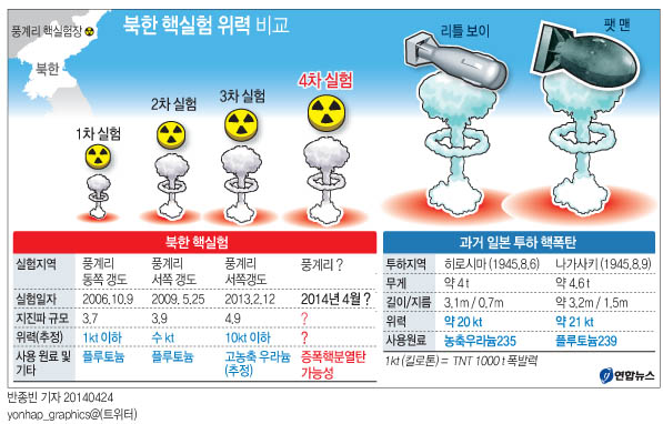 북한 핵실험 위력 비교(종합) | 연합뉴스