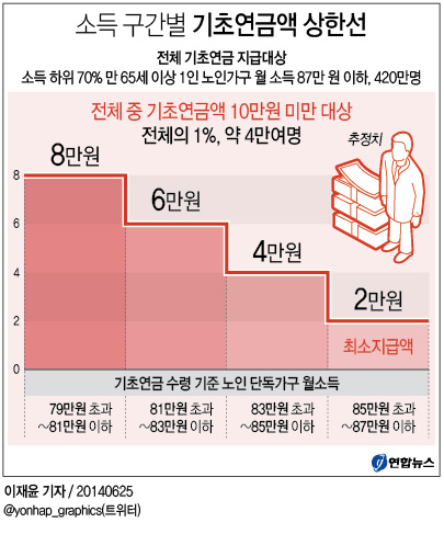 <그래픽> 소득 구간별 기초연금액 상한선
