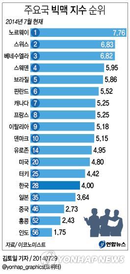 한국 빅맥지수, 원화 강세에 35→28위 7계단 '껑충' | 연합뉴스