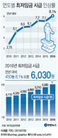 내년 최저임금 시급 6천30원·월급 126만원…8.1% 올라(종합) - 2