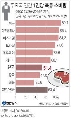 한국인 1년에 육류 51㎏ 섭취…OECD 평균엔 미달 - 1